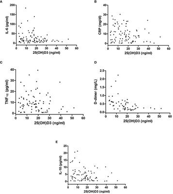 Is There a Crucial Link Between Vitamin D Status and Inflammatory Response in Patients With COVID-19?